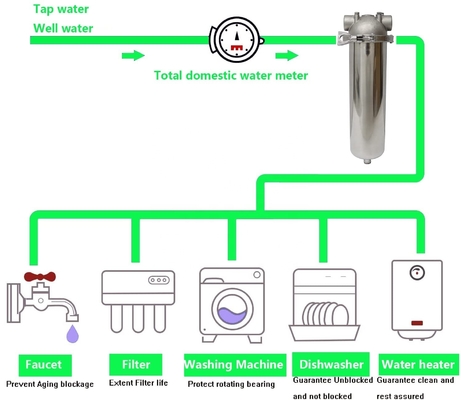 5/10/20 Zoll Edelstahlpatrone Filtergehäuse für Filtration Durchflussrate 6/8/15 T/H 0 Leistung w